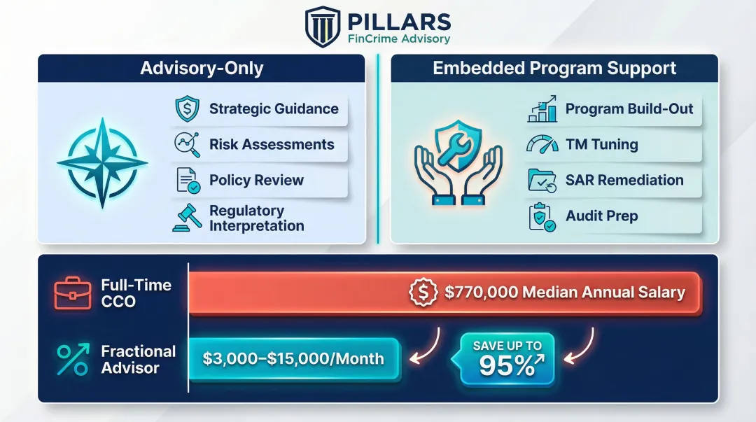 Fractional FinCrime advisor two engagement models versus full-time CCO cost comparison
