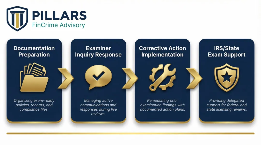 Fintech regulatory exam readiness process four-stage preparation and response workflow