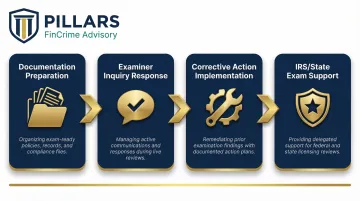Fintech regulatory exam readiness process four-stage preparation and response workflow