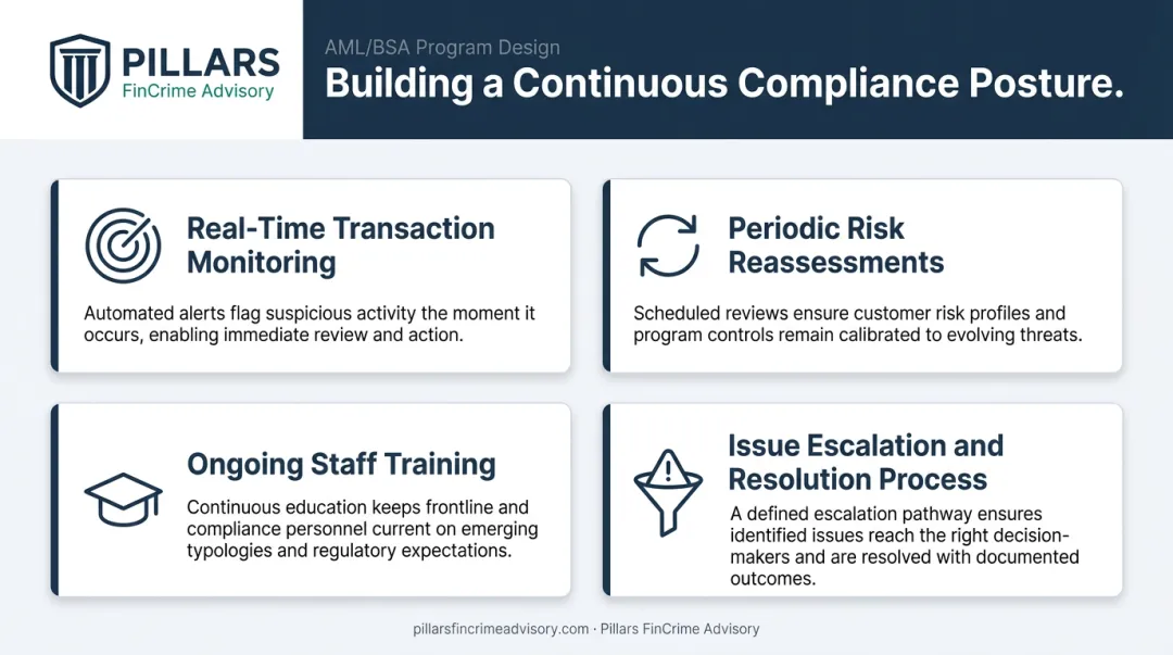 Four pillars of continuous fintech compliance monitoring operational framework