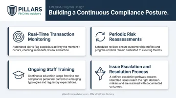 Four pillars of continuous fintech compliance monitoring operational framework