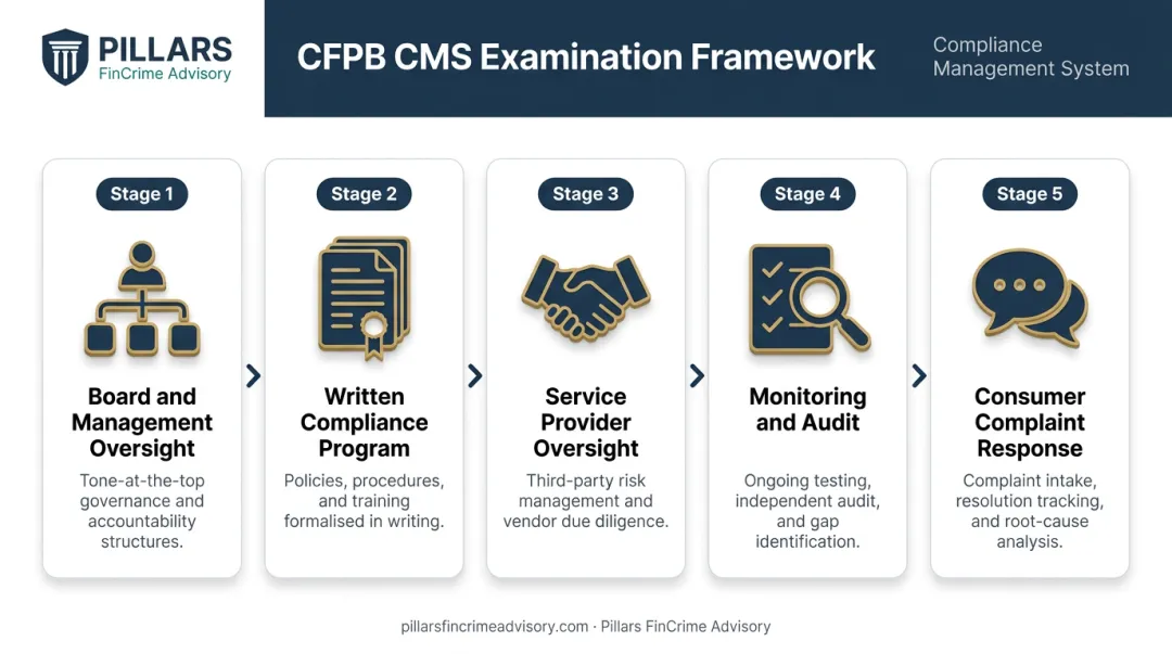 CFPB five-element compliance management system examination framework process flow
