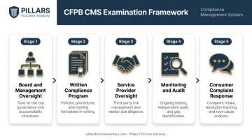 CFPB five-element compliance management system examination framework process flow