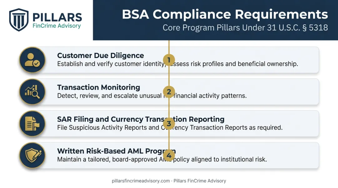 Four core BSA AML compliance program requirements for fintech companies