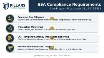Four core BSA AML compliance program requirements for fintech companies