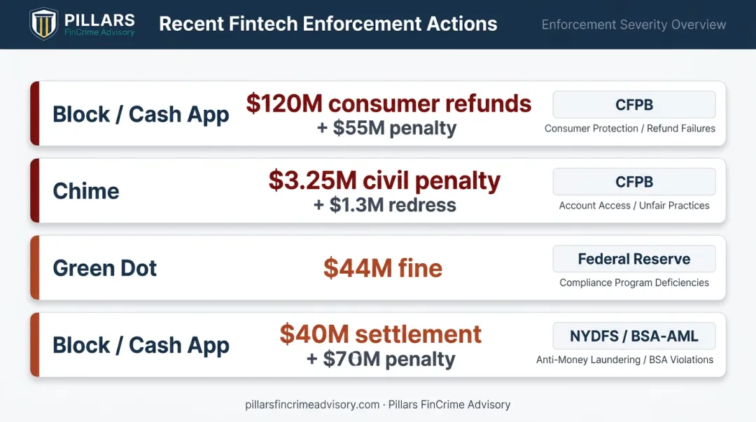 Fintech regulatory enforcement actions and fines comparison infographic 2023-2025