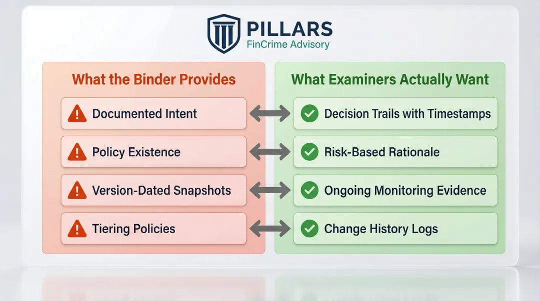 FinCrime audit examiner expectations versus static policy binder comparison infographic