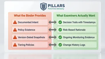 FinCrime audit examiner expectations versus static policy binder comparison infographic