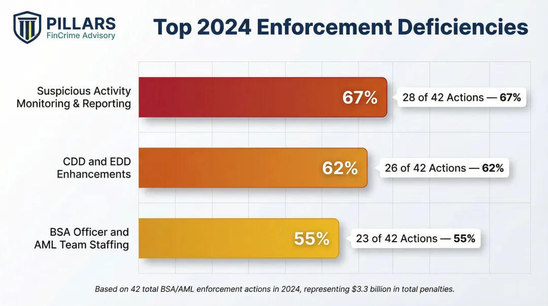 2024 BSA AML enforcement action top three deficiency categories with citation counts