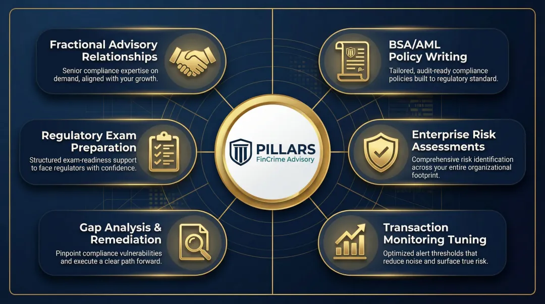 Six core financial crime compliance consultant service areas overview infographic