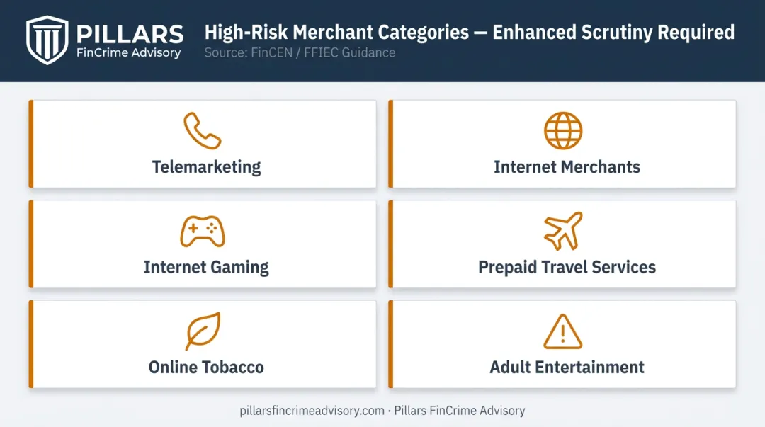 FinCEN and FFIEC identified high-risk merchant categories requiring enhanced AML due diligence