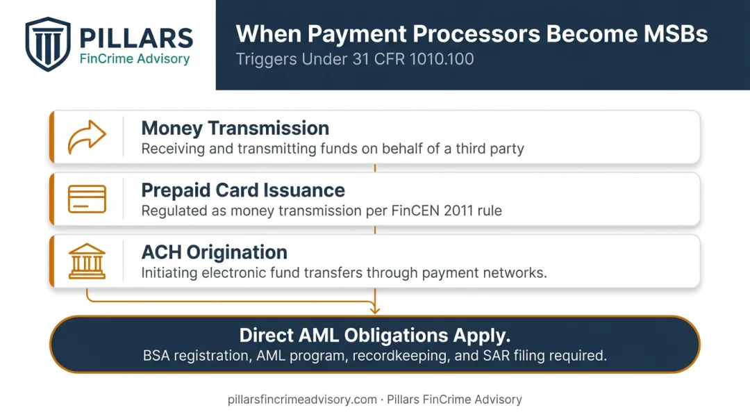 Three payment processor activities that trigger direct BSA MSB obligations