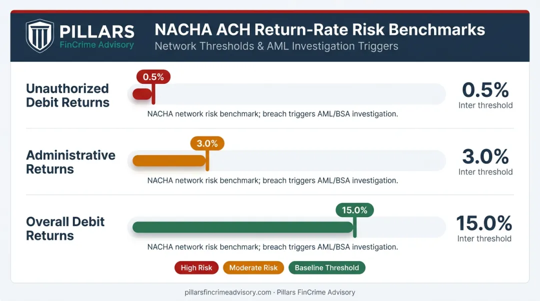 NACHA ACH return rate thresholds for unauthorized administrative and overall debit transactions
