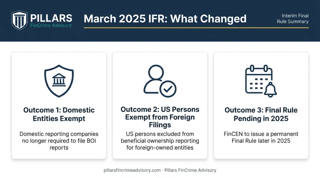Three key outcomes of the March 2025 FinCEN Interim Final Rule