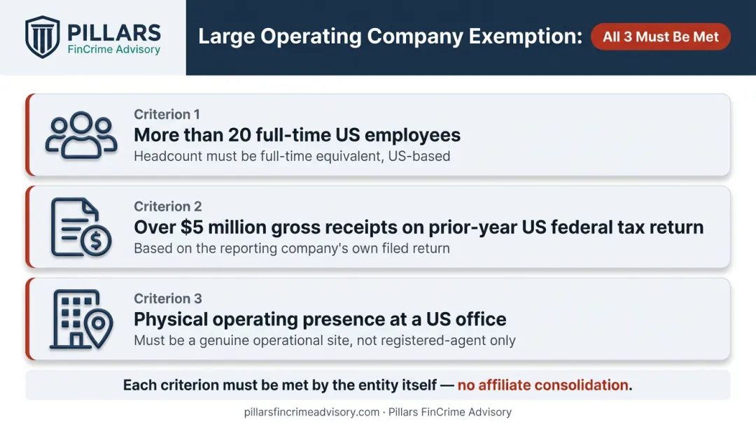 Large operating company BOI exemption three-criteria eligibility test infographic