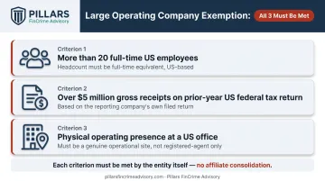 Large operating company BOI exemption three-criteria eligibility test infographic