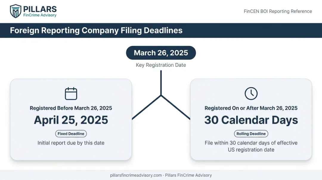 FinCEN BOI filing deadline comparison for foreign reporting companies registered before and after March 2025