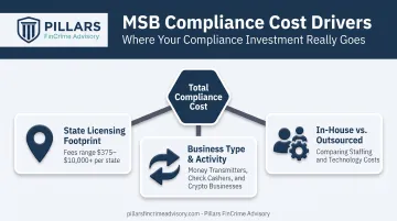Three key factors driving total MSB compliance program costs