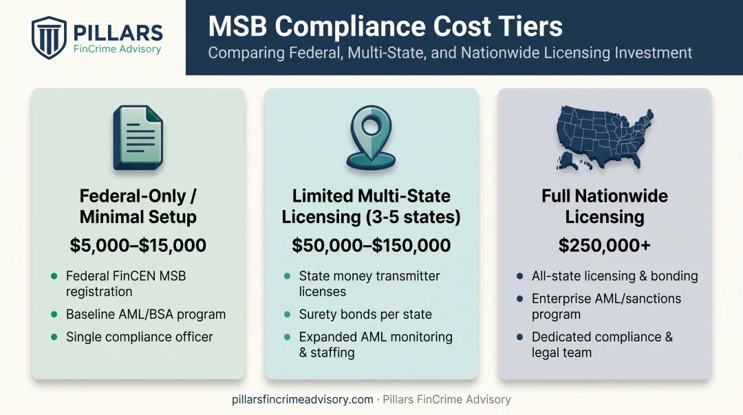 Three-tier MSB compliance cost comparison from federal to nationwide licensing