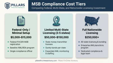 Three-tier MSB compliance cost comparison from federal to nationwide licensing