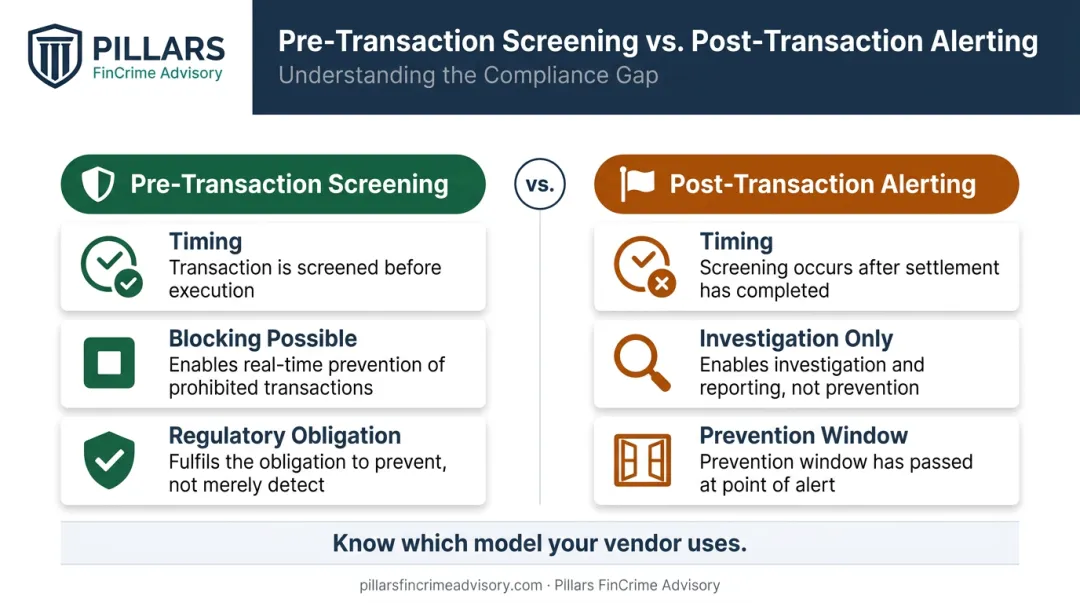 Pre-transaction screening versus post-transaction alerting crypto compliance capability comparison