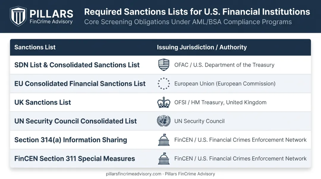 Required crypto sanctions list coverage by jurisdiction OFAC EU UK UN FinCEN comparison