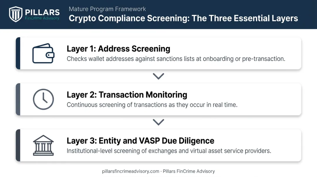 Three-layer crypto sanctions screening program address transaction and entity monitoring