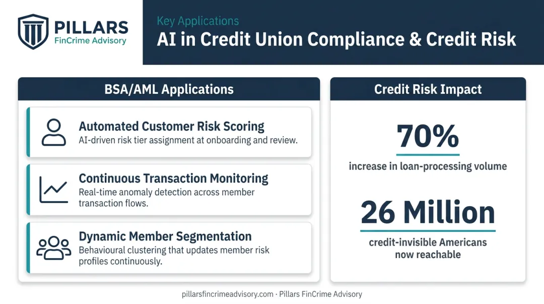 AI credit union BSA AML applications and loan processing efficiency gains infographic