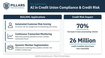 AI credit union BSA AML applications and loan processing efficiency gains infographic
