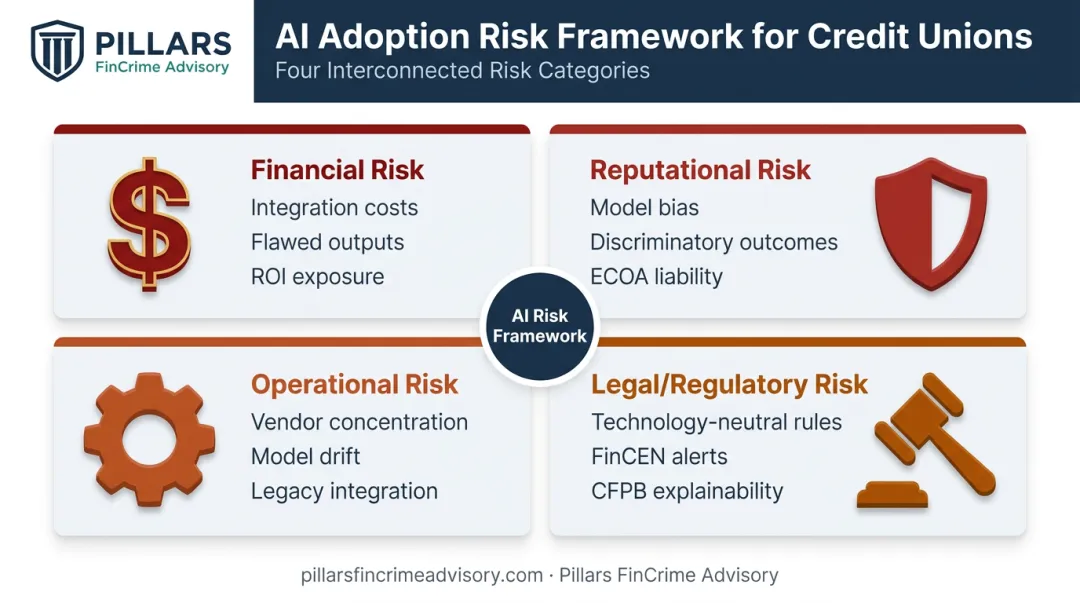 Four AI adoption risk categories for credit unions financial reputational operational legal