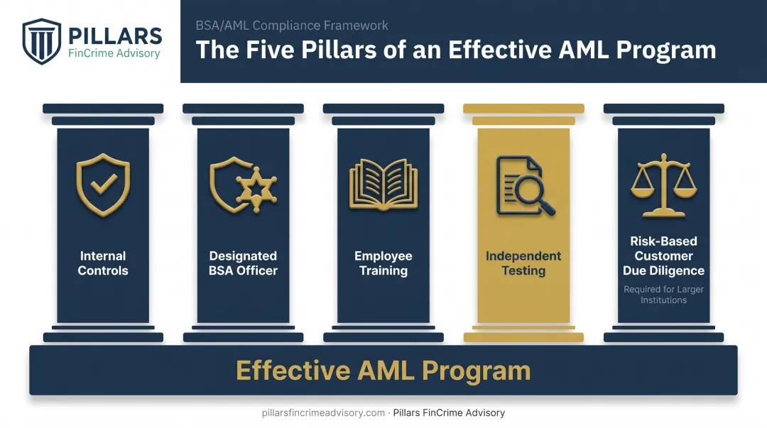 Five pillars of BSA AML compliance program framework diagram