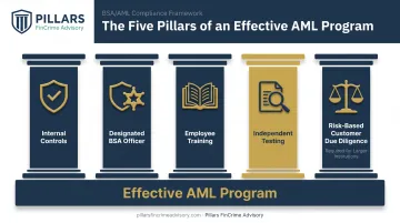 Five pillars of BSA AML compliance program framework diagram