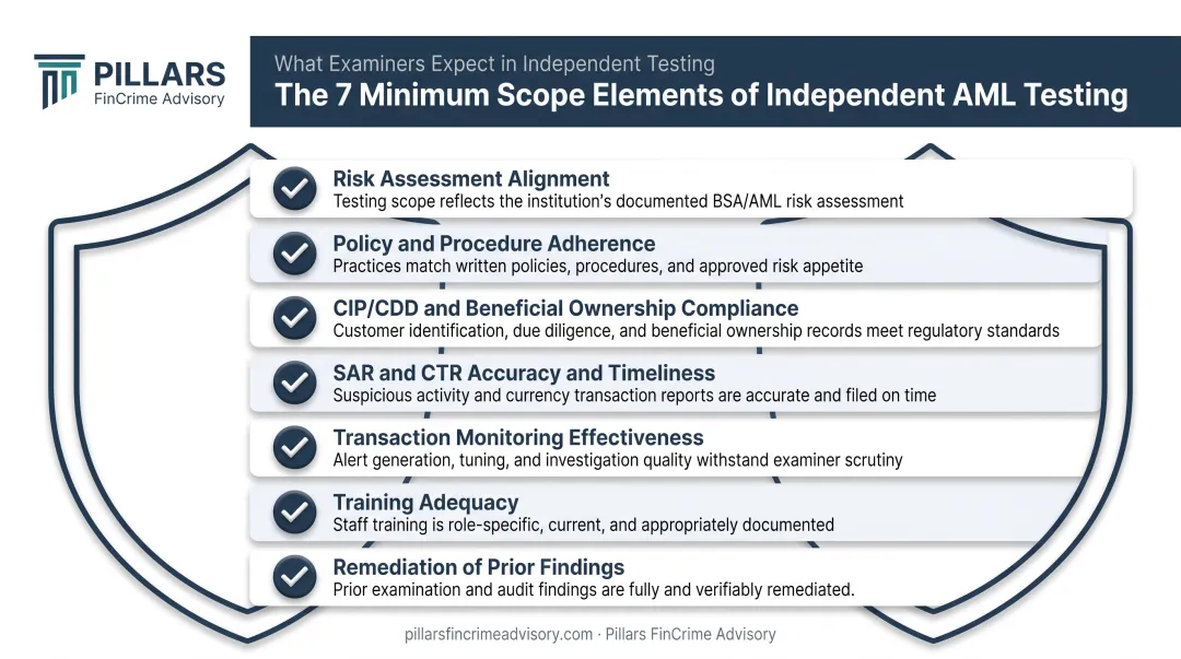 Seven minimum scope elements independent AML testing checklist