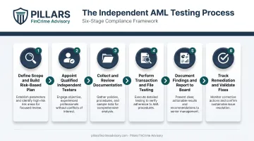 Six-step process flow for conducting independent AML testing