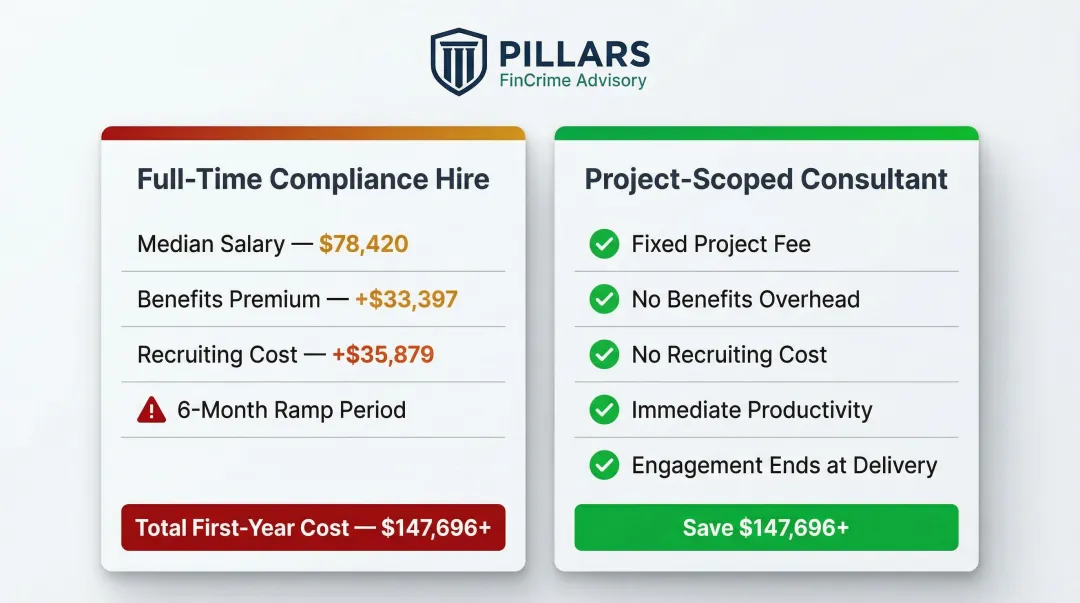 Full-time compliance hire versus project consultant first-year cost comparison breakdown