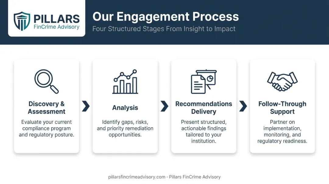4-stage startup consulting engagement process flow from discovery to follow-through