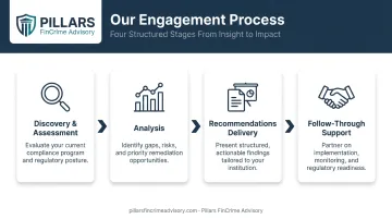 4-stage startup consulting engagement process flow from discovery to follow-through