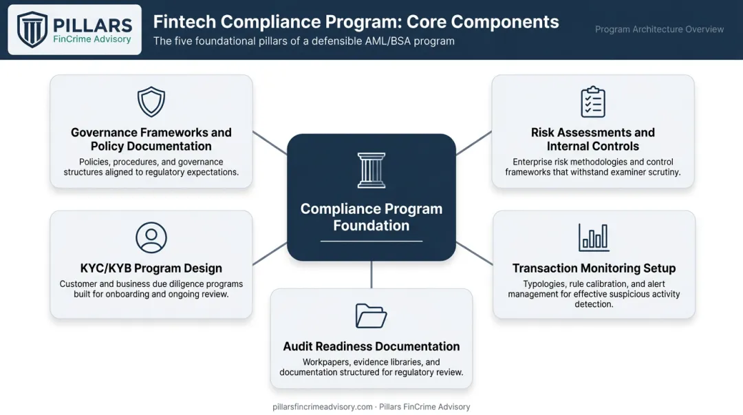 5 core fintech compliance program components including KYC AML and audit readiness