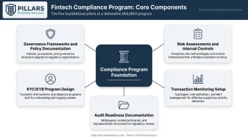 5 core fintech compliance program components including KYC AML and audit readiness