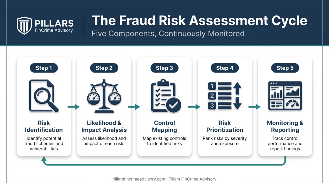 5-step fraud risk assessment process from identification to monitoring