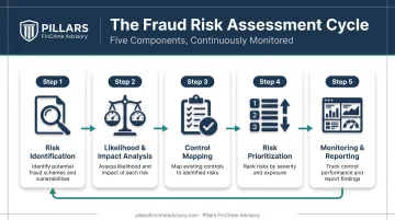 5-step fraud risk assessment process from identification to monitoring