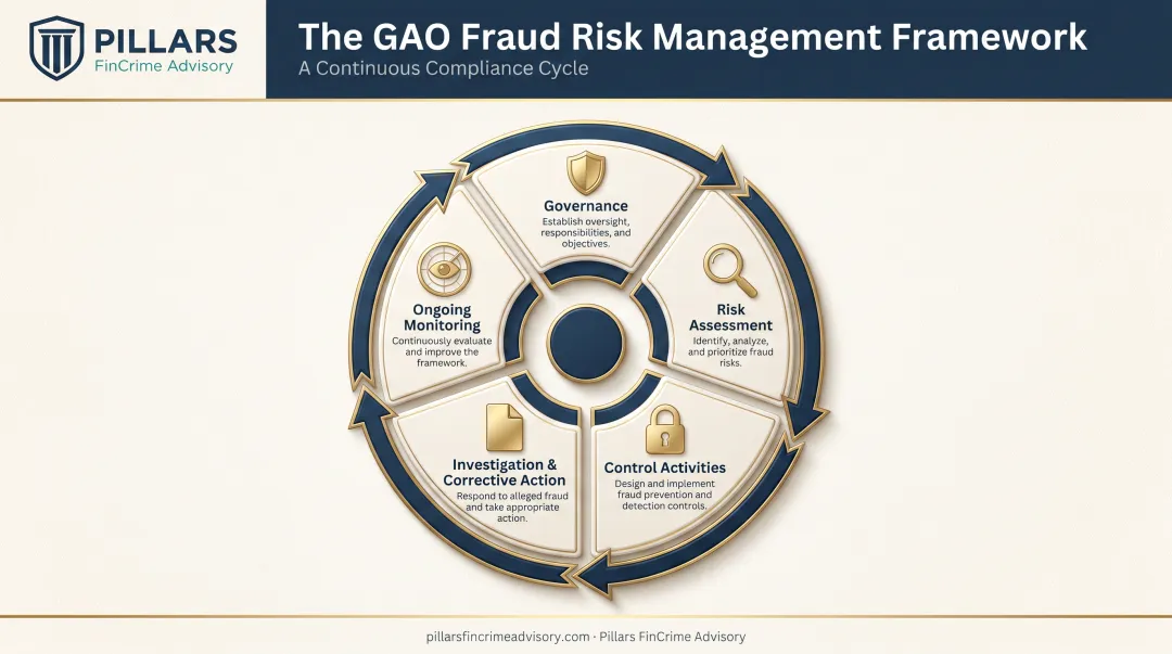 GAO fraud risk management framework five-component continuous cycle diagram
