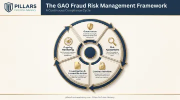 GAO fraud risk management framework five-component continuous cycle diagram