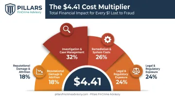 True cost of fraud showing $4.41 total cost breakdown per dollar lost