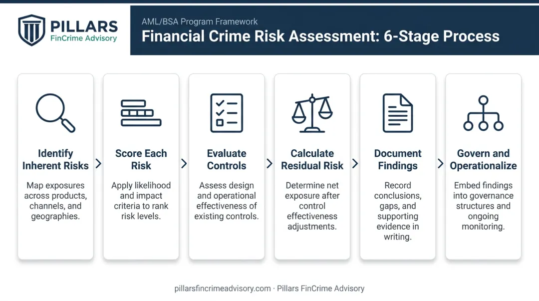 Six-step financial crime risk assessment process flow from identification to governance