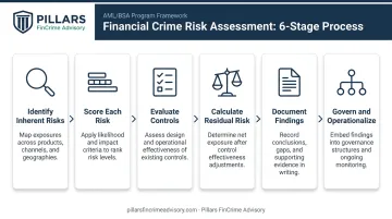 Six-step financial crime risk assessment process flow from identification to governance