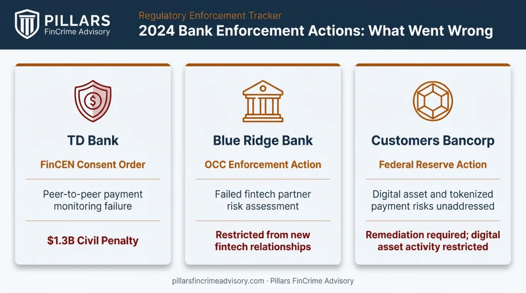 Three 2024 enforcement actions against banks with financial crime risk failures
