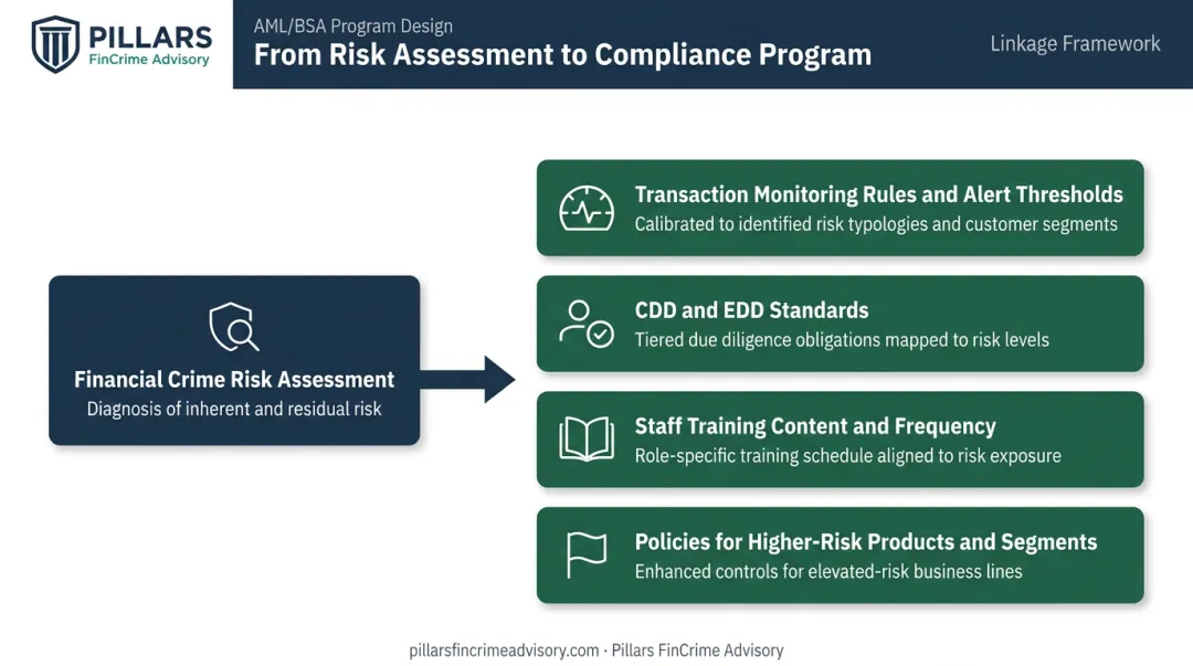 Risk assessment to compliance program linkage showing four required documented connections