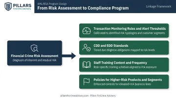Risk assessment to compliance program linkage showing four required documented connections