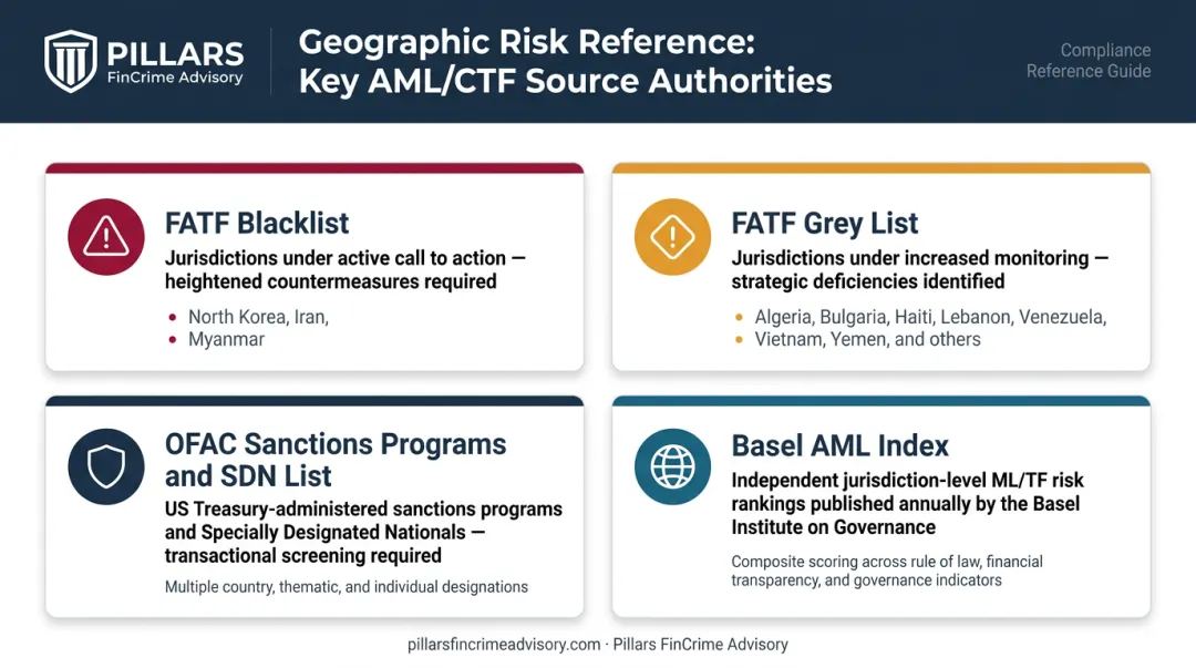 Geographic risk assessment reference sources FATF blacklist greylist OFAC and Basel Index